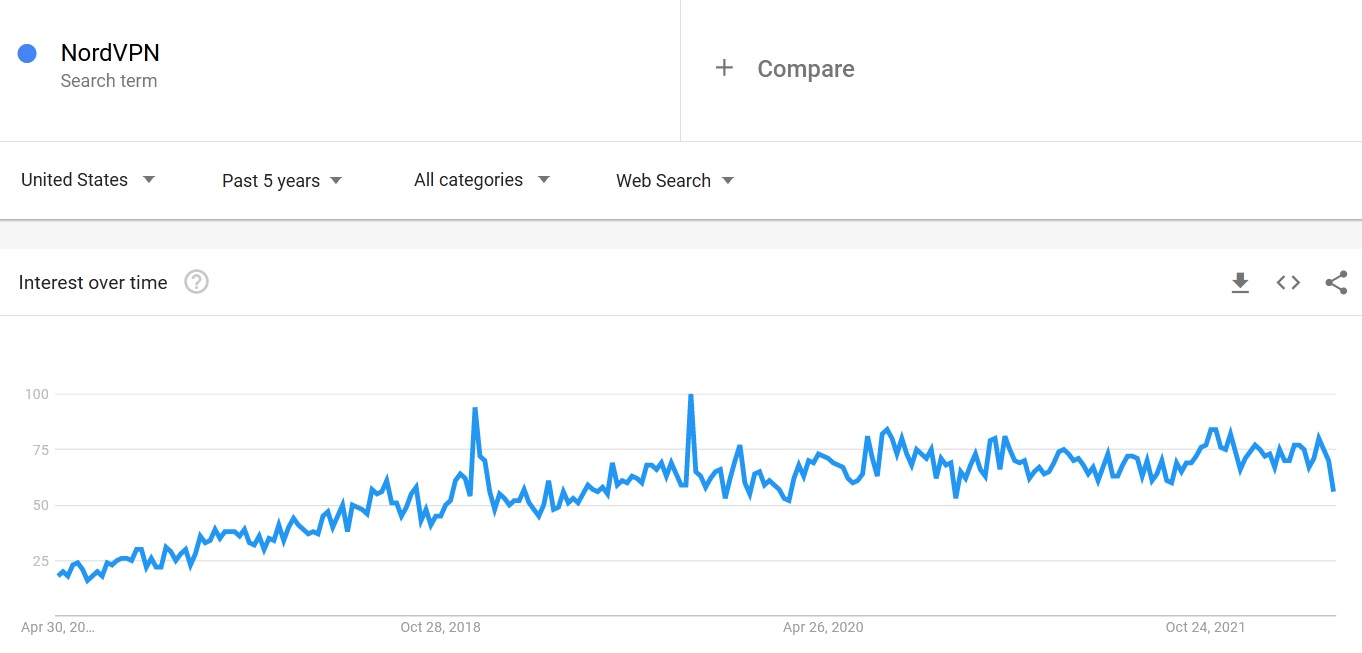 NordVPN Google trends last 5 years