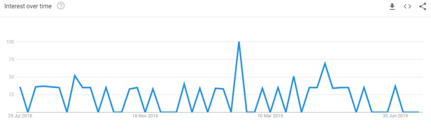 buffered vpn google trends