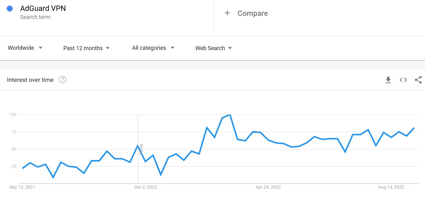 AdGuard VPN Google search trends