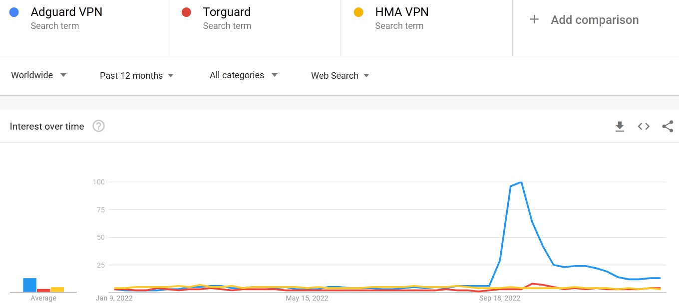 Adguard VPN vs Torguard vs HMA VPN comparison