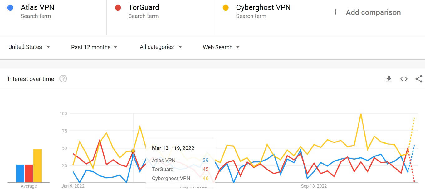 Atlas VPN vs CyberGhost VPN vs TorGuard search trends comparisons 2023
