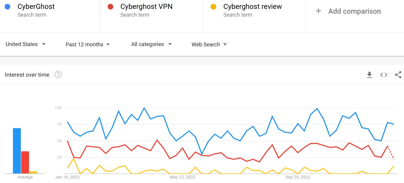Cyberghost search trends 2023