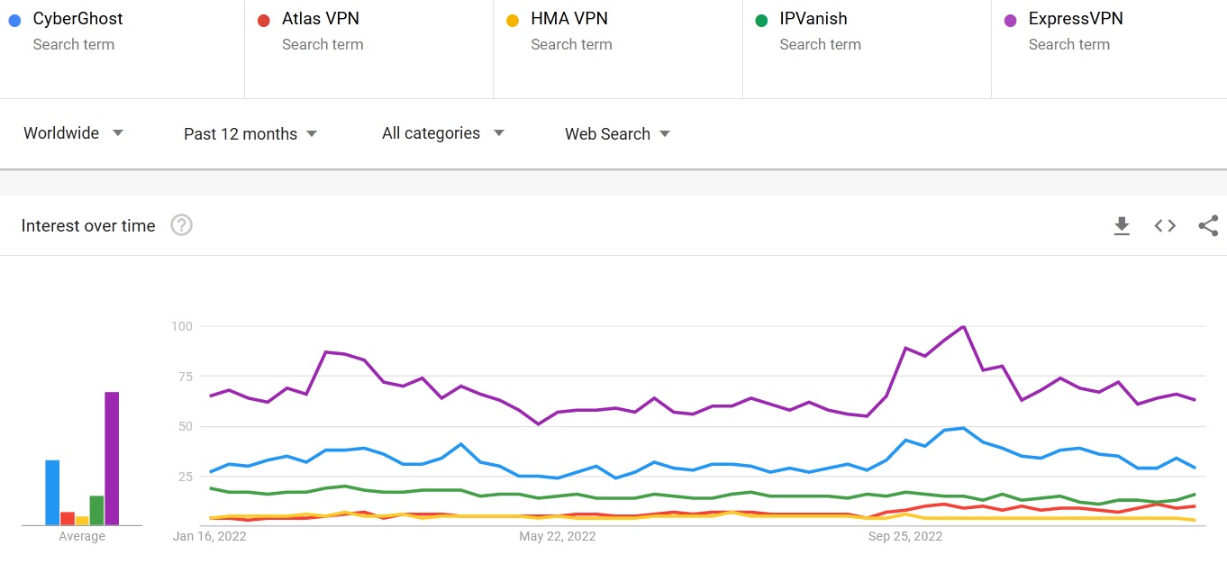 Cyberghost vs ExpressVPN vs Atlas VPN vs HMA VPN vs IPVanish comparison of search trends 2023