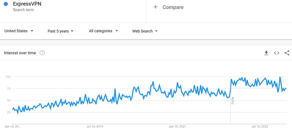 ExpressVPN search trend from January 2018 till Janaury 2023