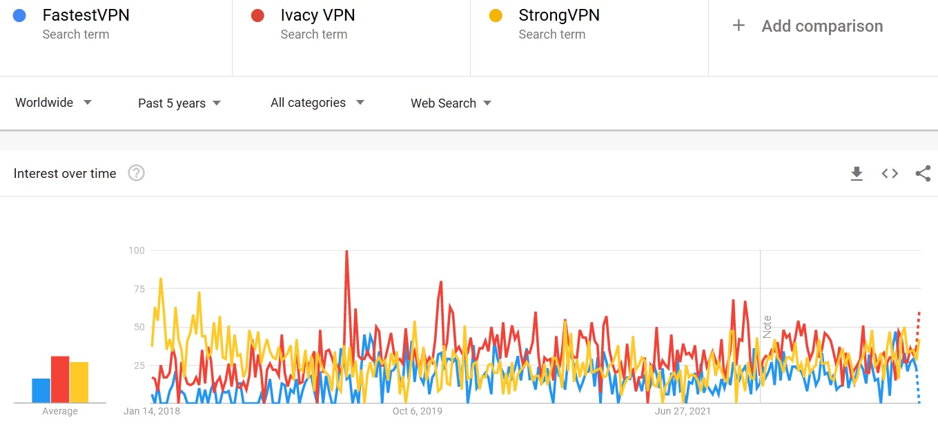 FastestVPN vs Ivace VPN vs StrongVPN comparison of search trends 2023