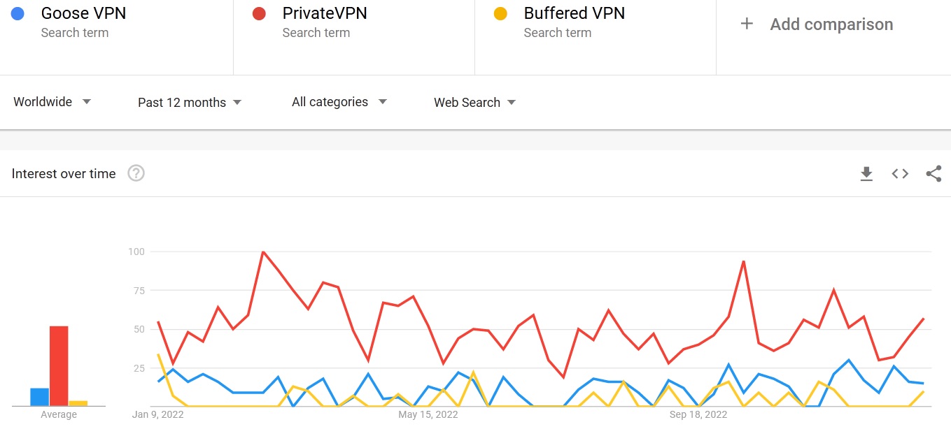 Goose VPN vs PrivateVPN vs Buffered VPN search trends comparison 2023