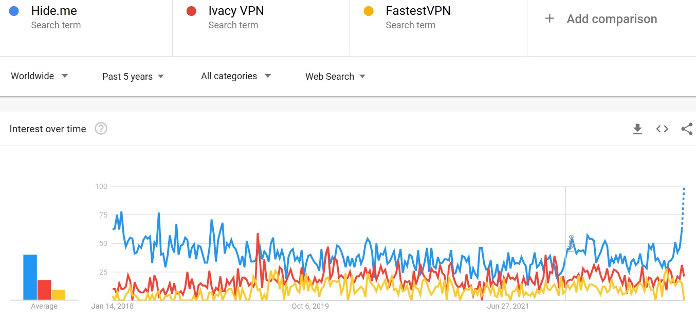 Hide.me vs Ivacy VPN vs FastestVPN comparison of search trends 2023