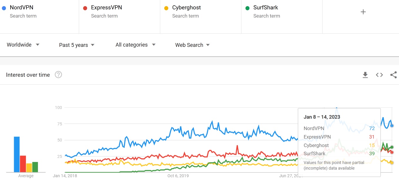 NordVPN vs ExpressVPN vs SurfShark vs CyberGhost comparison of search trends 2018-2023