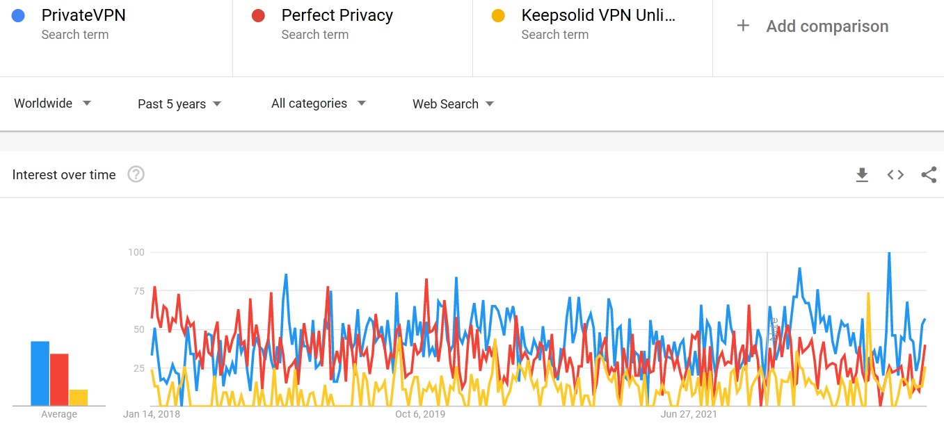 PrivateVPN vs Perfect Privacy vs Keepsolid VPN Unlimited comparison in search trends 2023