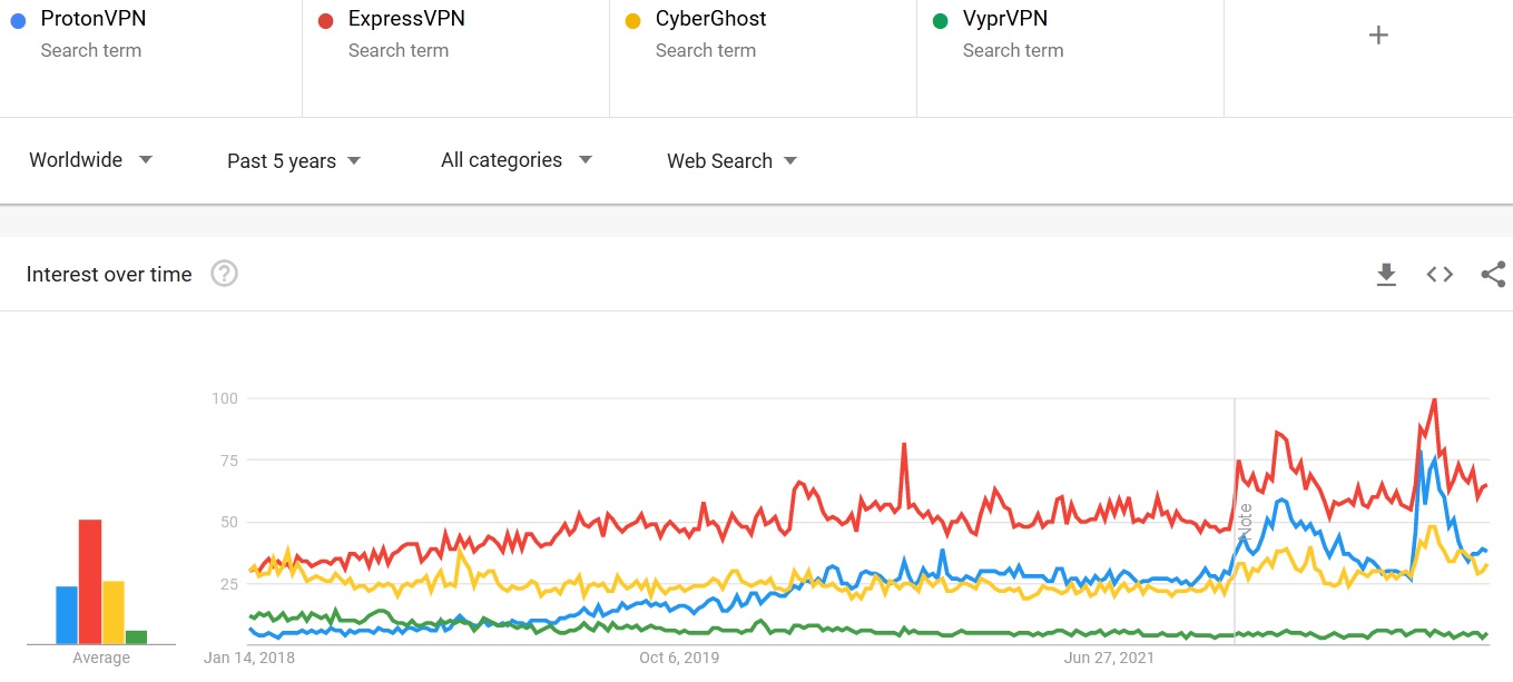 ProtonVPN vs ExpressVPN vs CyberGhost vs VyprVPN comparison in search trends 2023