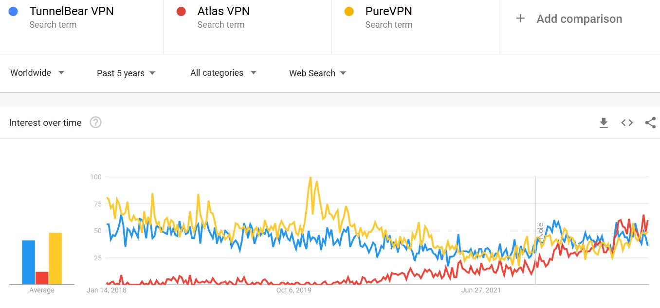 TunnelBear VPN vs Atlas VPN vs PureVPN comparison of search trends 2023