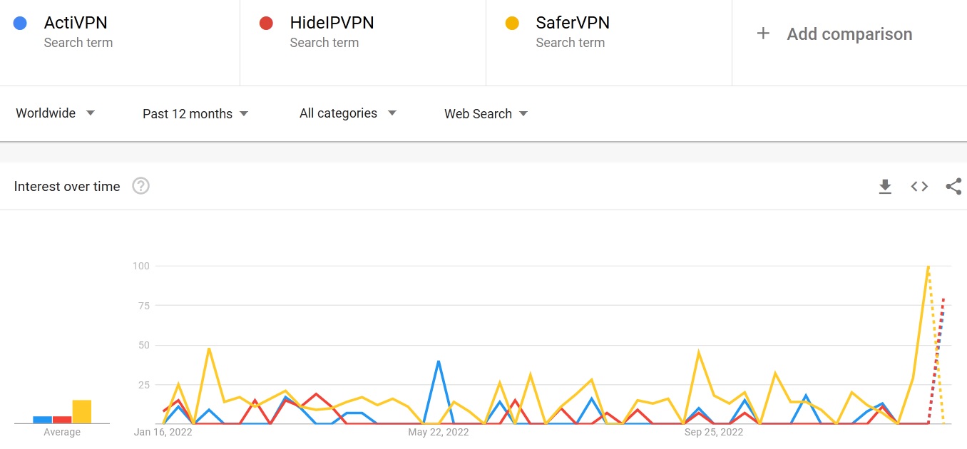 ActiVPN vs HideIPVPN vs SaferVPN comparison search trends 2023