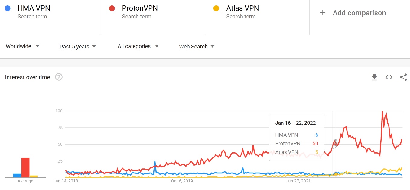 HMA VPN vs ProtonVPN vs Atlas VPN search trends comparison 2023