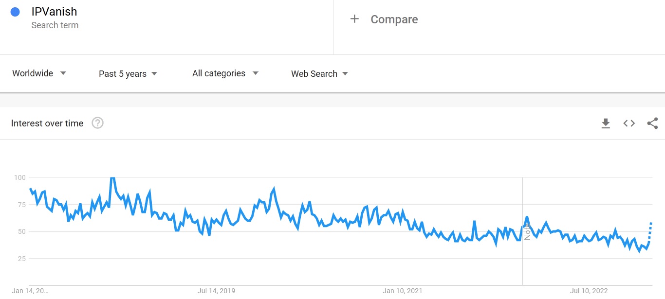 IPVanish search trends 2023