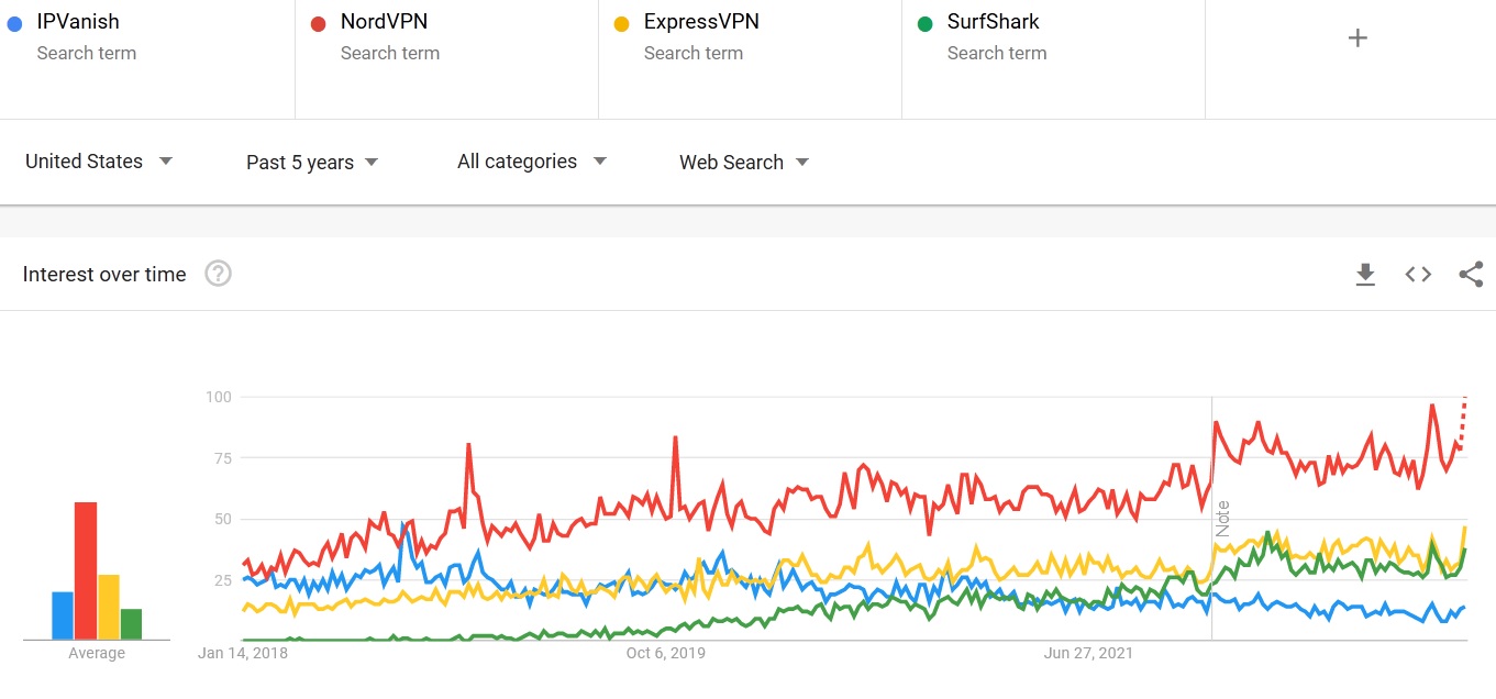 IPVanish VPN vs ExpressVPN vs NordVPN vs SurfShark comparison search trends 2023