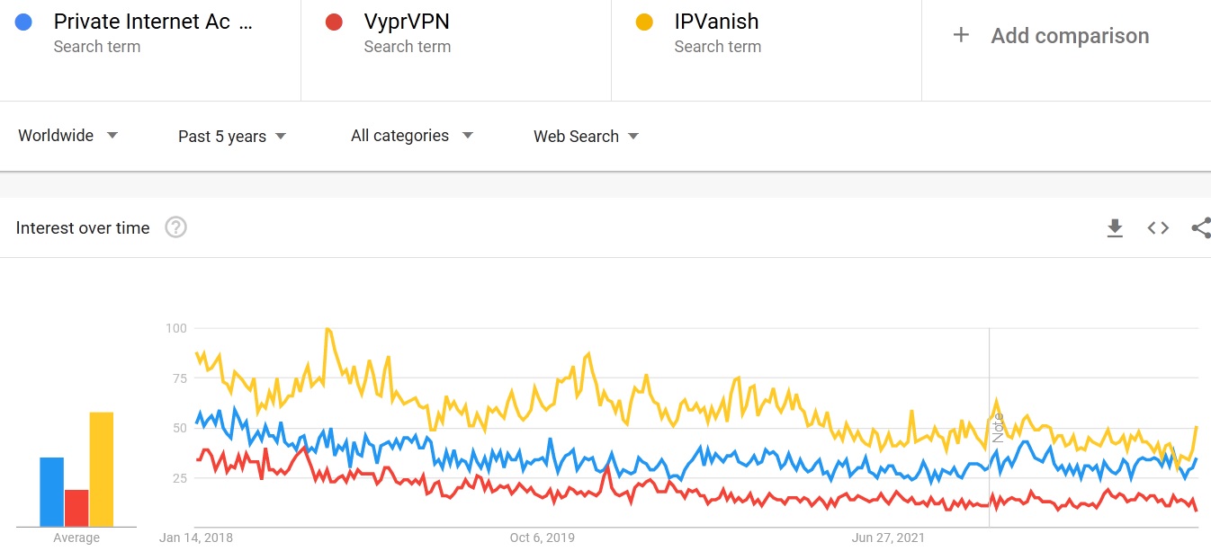 Private Internet Access VPN vs VyprVPN vs IPVanish comparison of search trends 2023