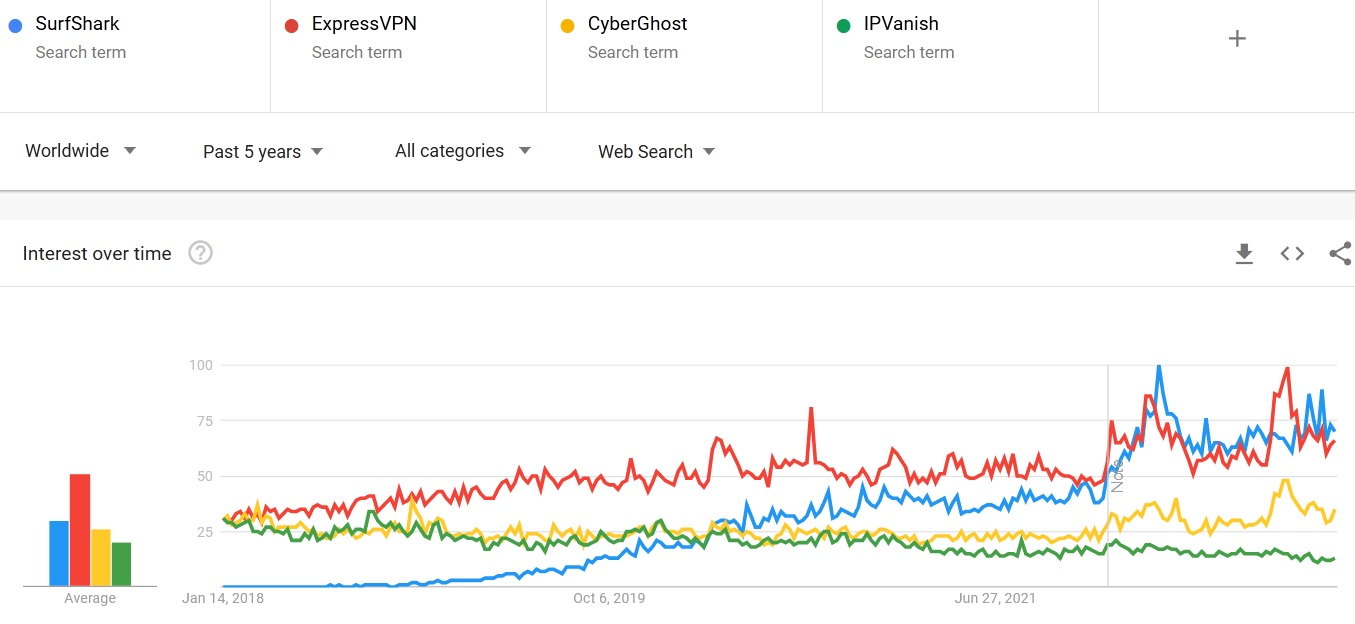 SurfShark vs ExpressVPN vs CyberGhost vs IPVnaish search trends comparison