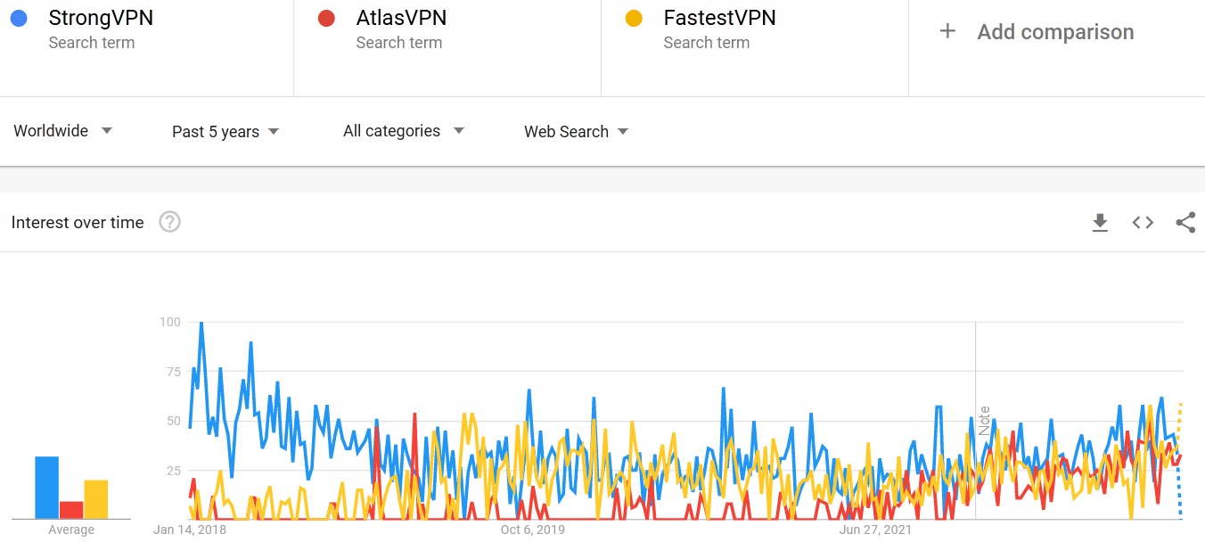StrongVPN vs AtlasVPN vs FastestVPN search trends comparison 2023