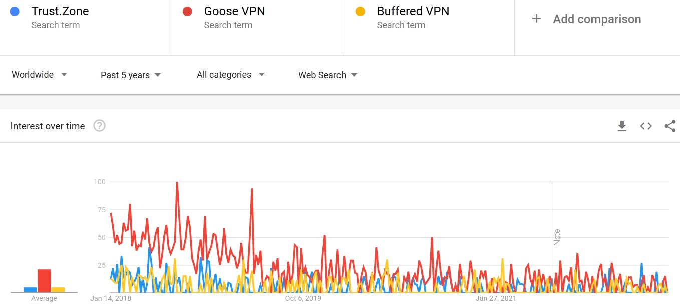 trust.zone vs Goose VPN vs Buffered VPN search trends comparison 2023