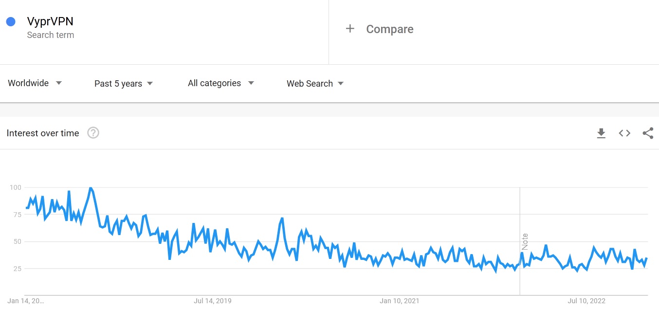 VyprVPN search trend