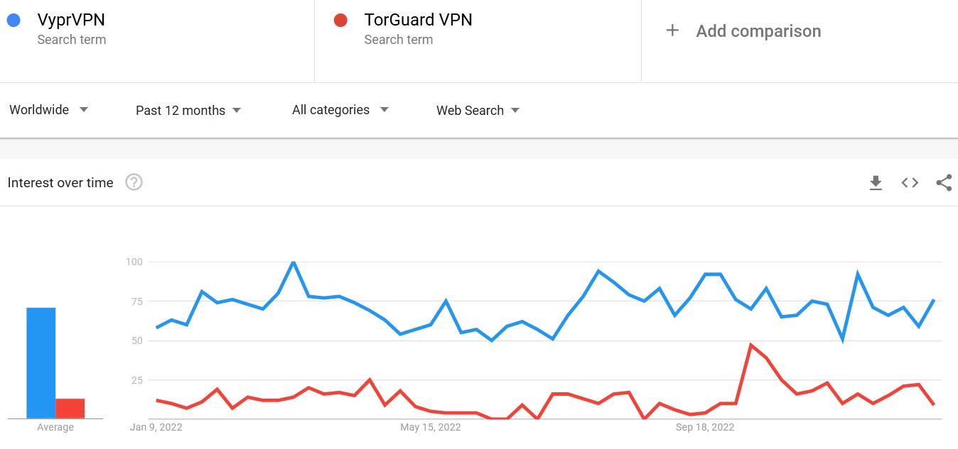 VyprVPN vs TorGuard VPN search comparison