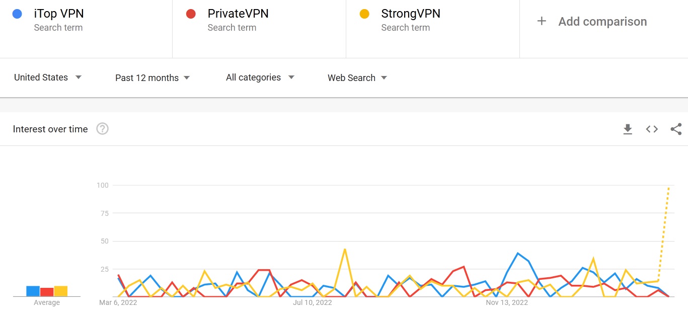 iTop VPN vs PrivateVPN vs StrongVPN search trends comparison 2023
